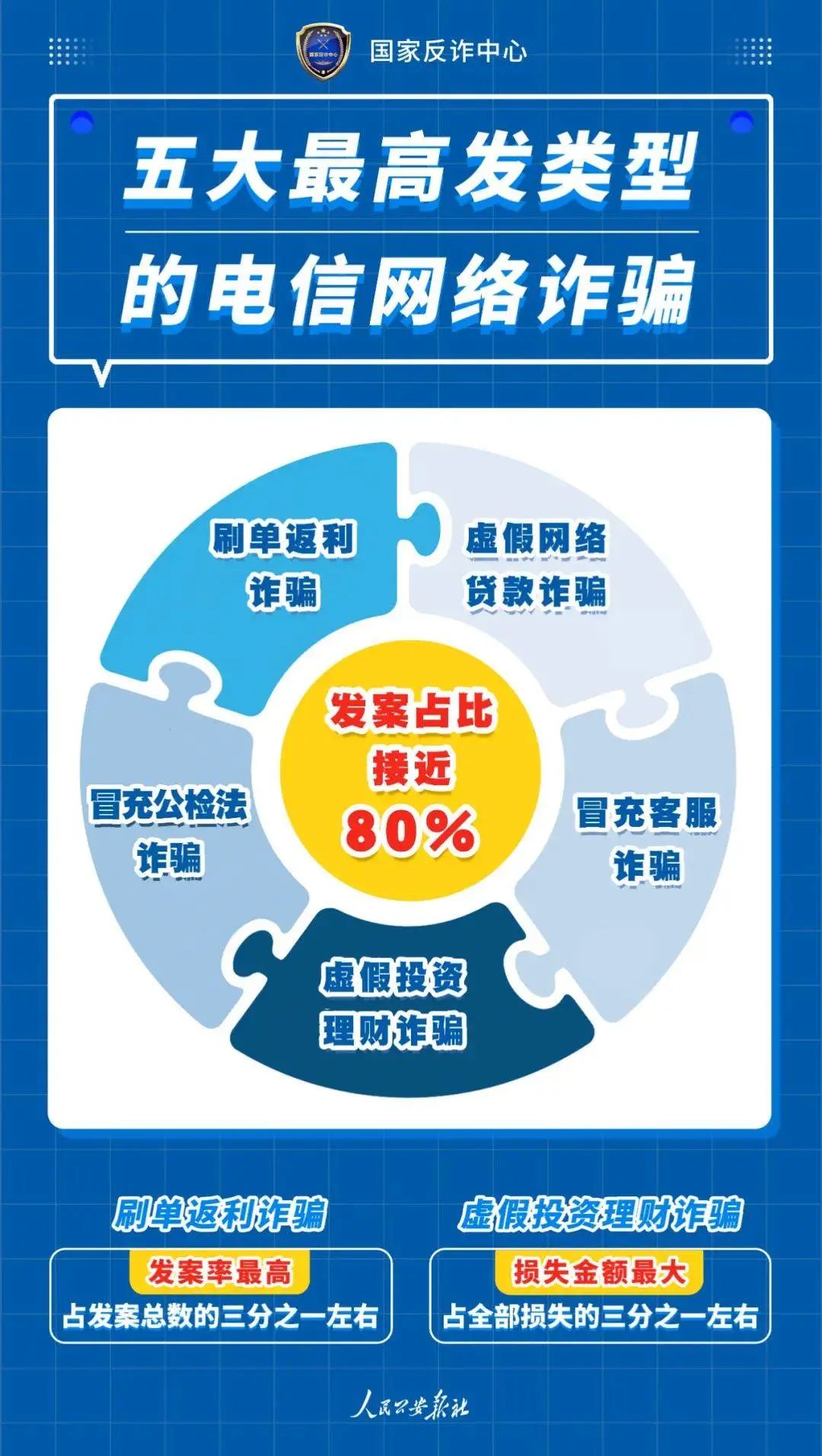 图说电信网络诈骗五大高发类案(图1)