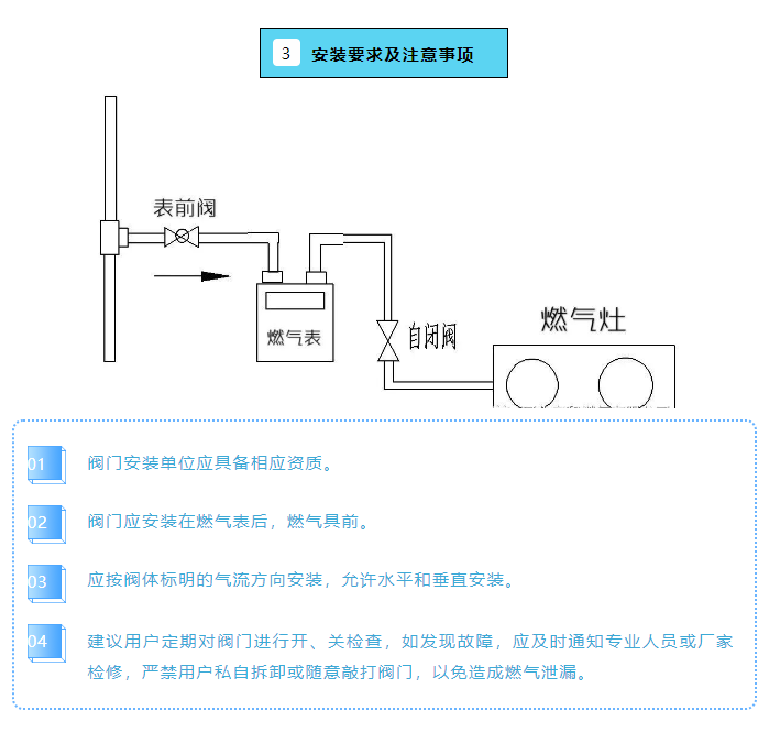 波纹管、自闭阀：民用燃气安全两大关键设备到底好在哪？(图6)