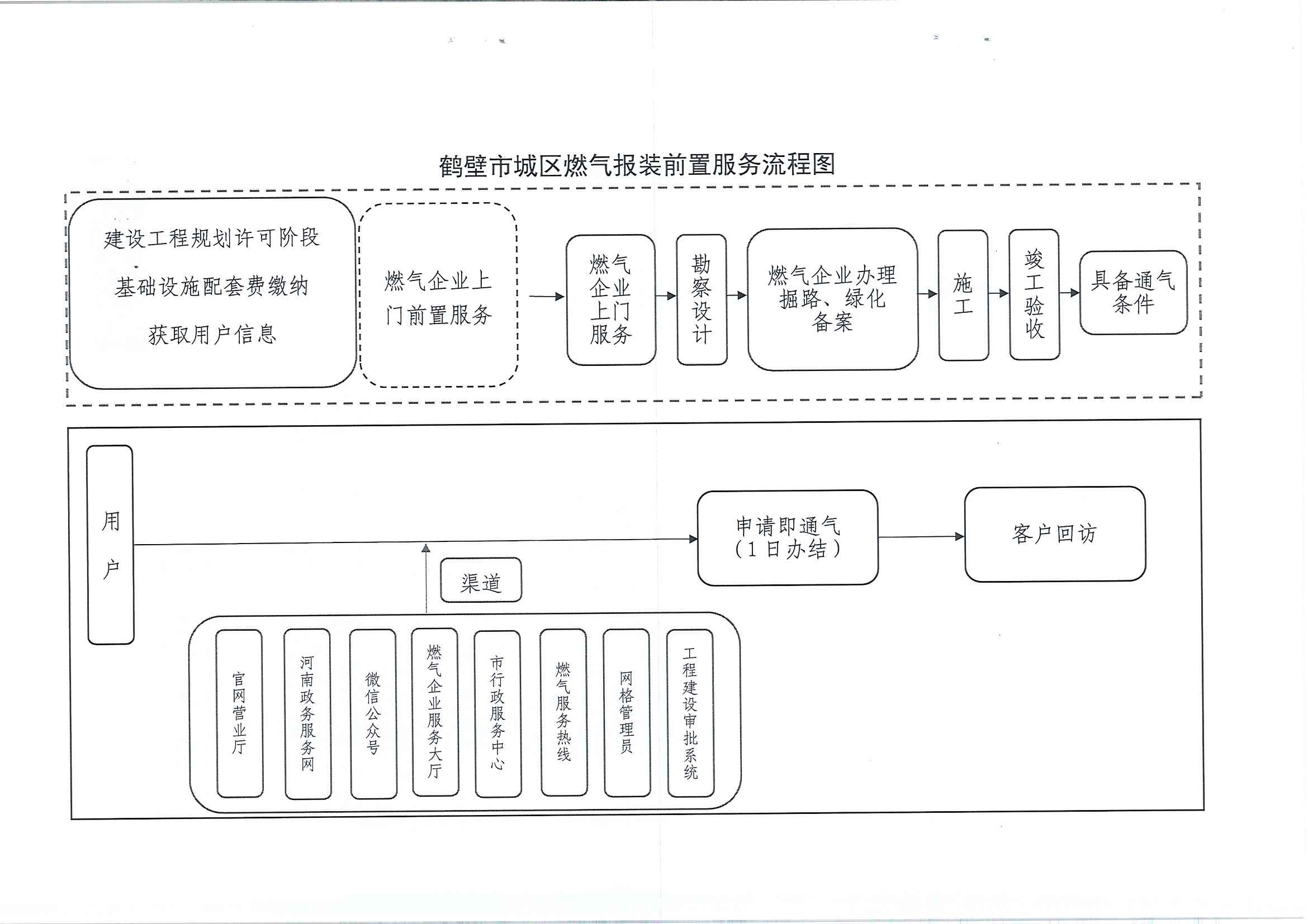 鹤壁市城区燃气报装前置服务流程图(图1)